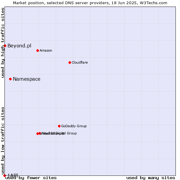 Market position of Namespace vs. Beyond.pl vs. 1API