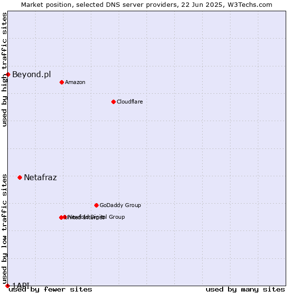 Market position of Netafraz vs. Beyond.pl vs. 1API