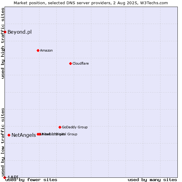 Market position of NetAngels vs. Beyond.pl vs. 1API