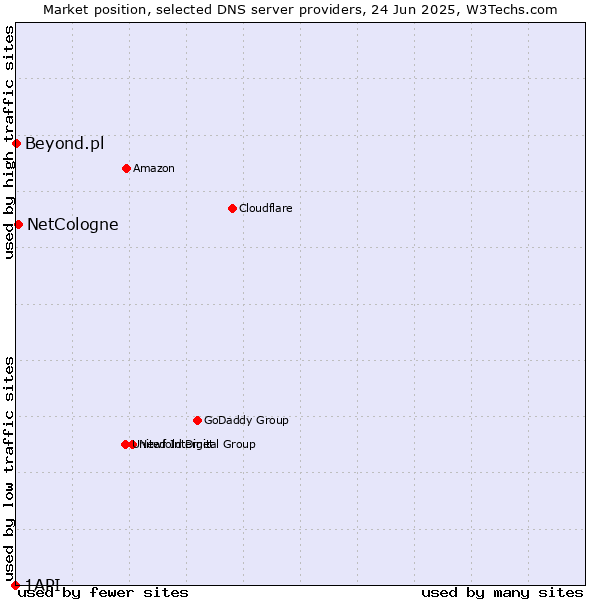 Market position of NetCologne vs. Beyond.pl vs. 1API