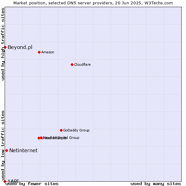 Market position of Netinternet vs. Beyond.pl vs. 1API