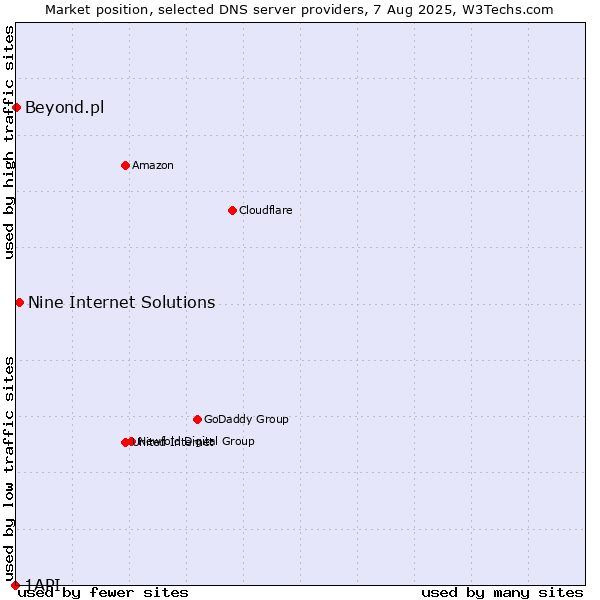 Market position of Nine Internet Solutions vs. Beyond.pl vs. 1API