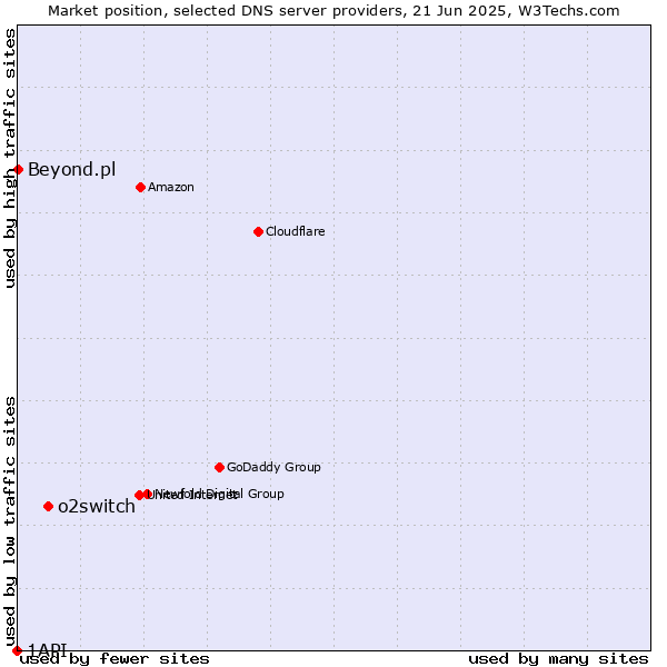 Market position of o2switch vs. Beyond.pl vs. 1API