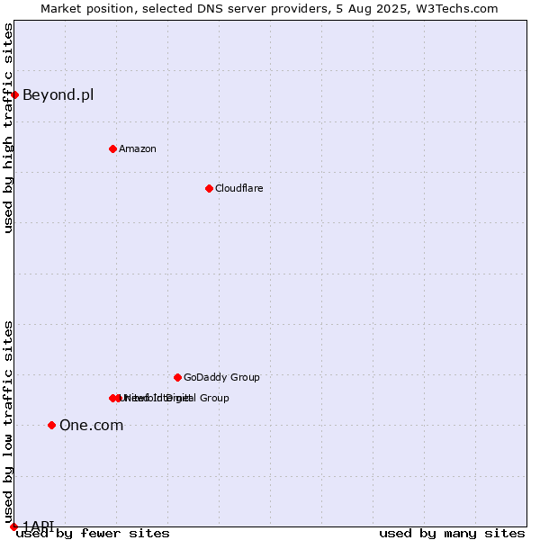 Market position of One.com vs. Beyond.pl vs. 1API