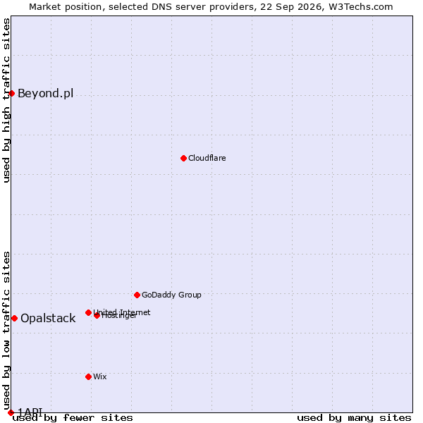 Market position of Opalstack vs. Beyond.pl vs. 1API