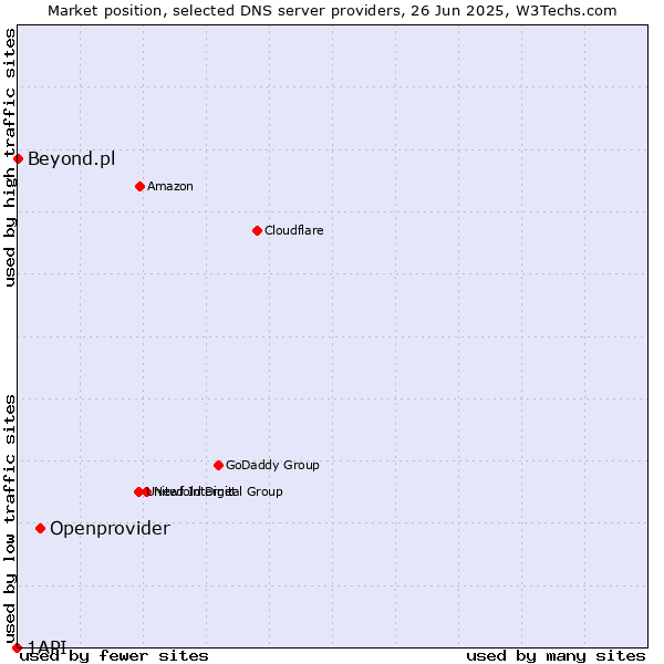 Market position of Openprovider vs. Beyond.pl vs. 1API