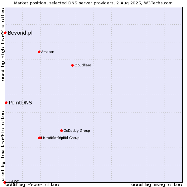 Market position of PointDNS vs. Beyond.pl vs. 1API