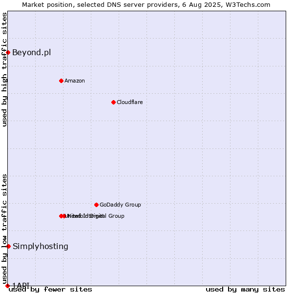 Market position of Simplyhosting vs. Beyond.pl vs. 1API