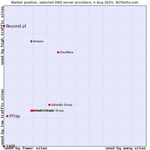 Market position of PTisp vs. Beyond.pl vs. 1API