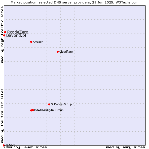 Market position of RcodeZero vs. Beyond.pl vs. 1API