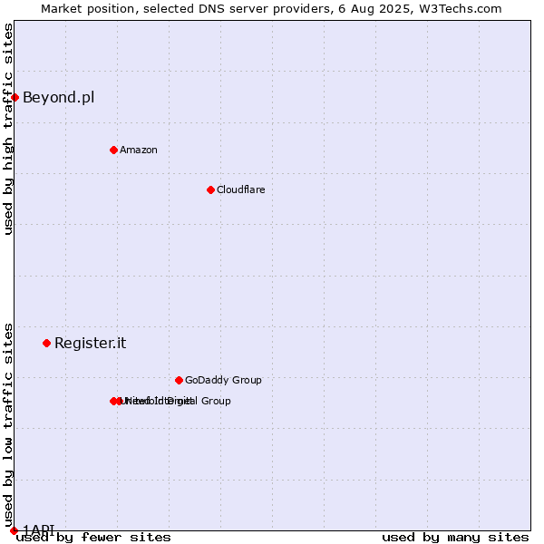 Market position of Register.it vs. Beyond.pl vs. 1API