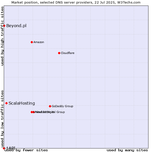 Market position of ScalaHosting vs. Beyond.pl vs. 1API
