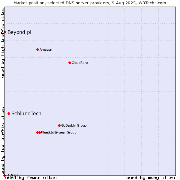 Market position of SchlundTech vs. Beyond.pl vs. 1API