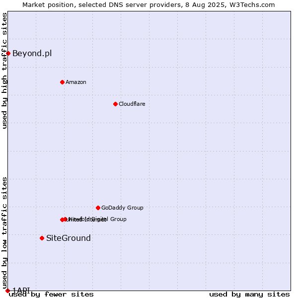 Market position of SiteGround vs. Beyond.pl vs. 1API