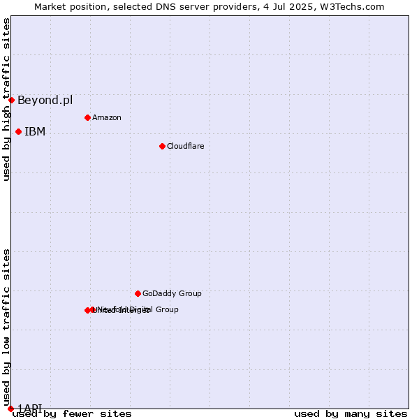 Market position of IBM vs. Beyond.pl vs. 1API