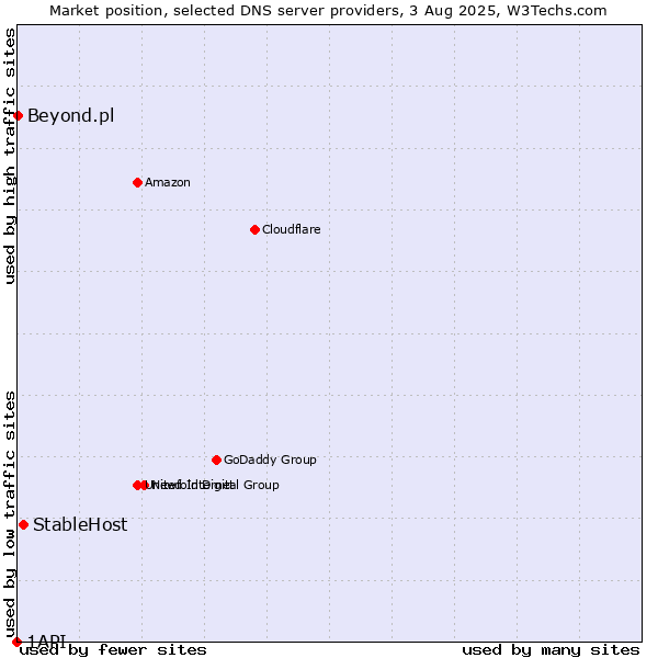 Market position of StableHost vs. Beyond.pl vs. 1API