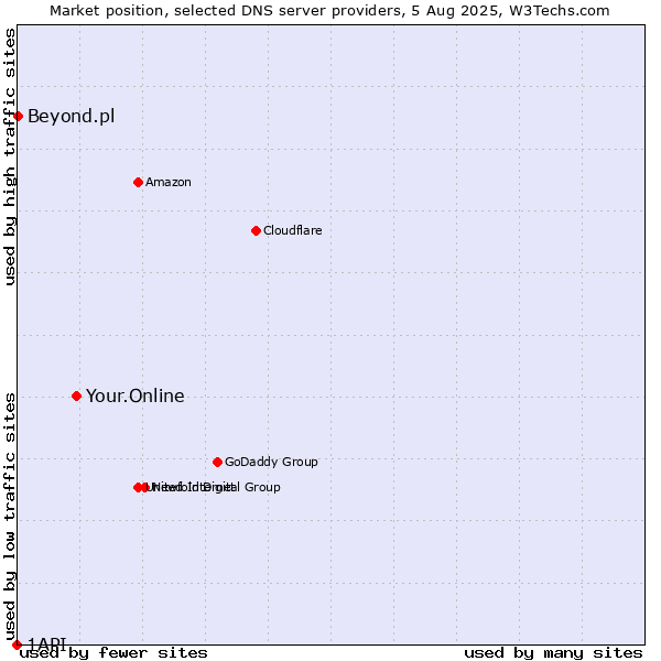 Market position of Your.Online vs. Beyond.pl vs. 1API