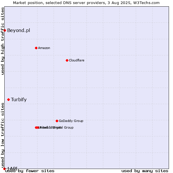 Market position of Turbify vs. Beyond.pl vs. 1API