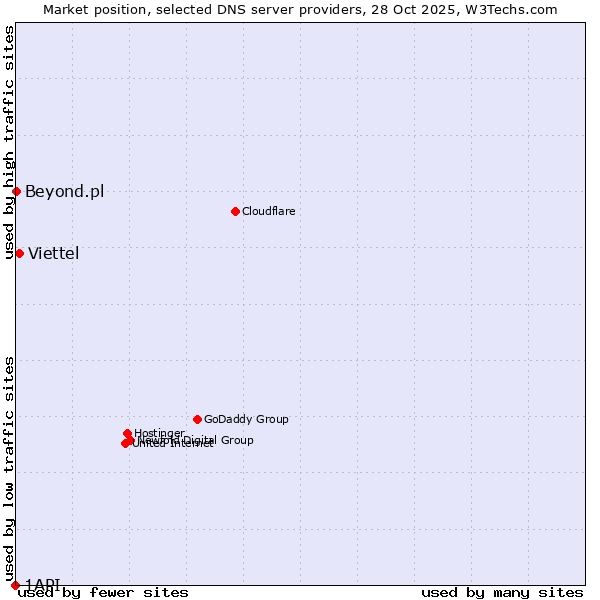 Market position of Viettel vs. Beyond.pl vs. 1API