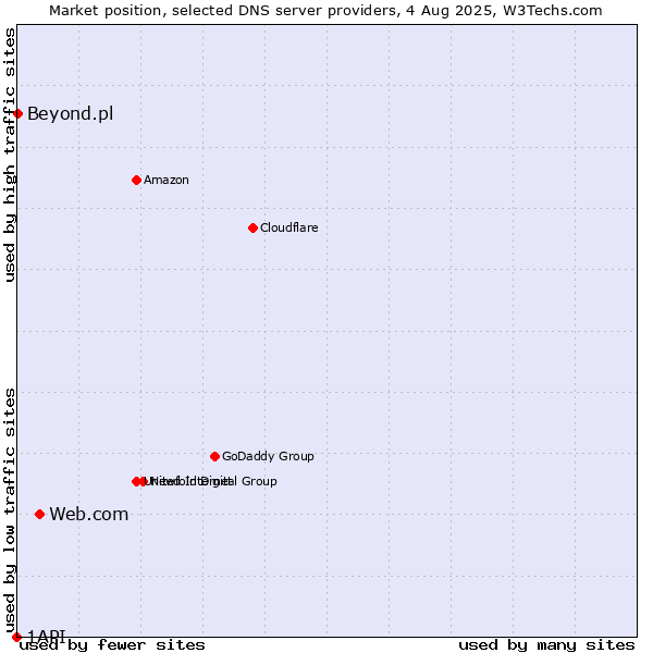 Market position of Web.com vs. Beyond.pl vs. 1API
