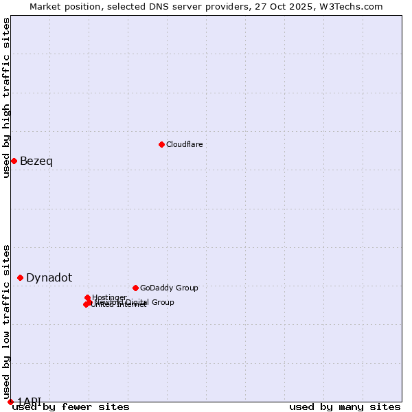Market position of Dynadot vs. Bezeq vs. 1API