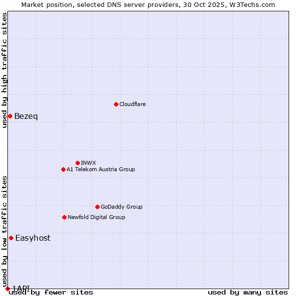Market position of Easyhost vs. Bezeq vs. 1API