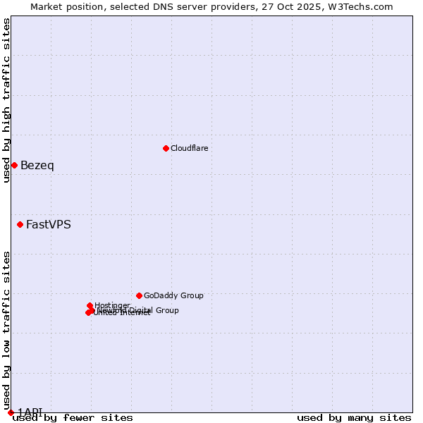 Market position of FastVPS vs. Bezeq vs. 1API