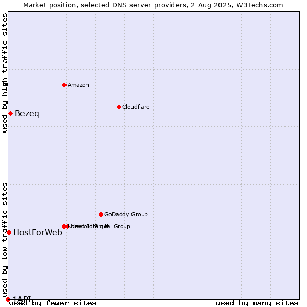Market position of Bezeq vs. HostForWeb vs. 1API