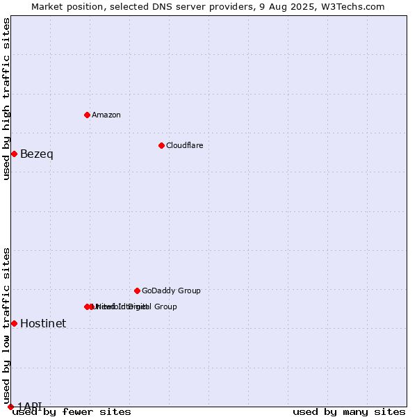 Market position of Hostinet vs. Bezeq vs. 1API