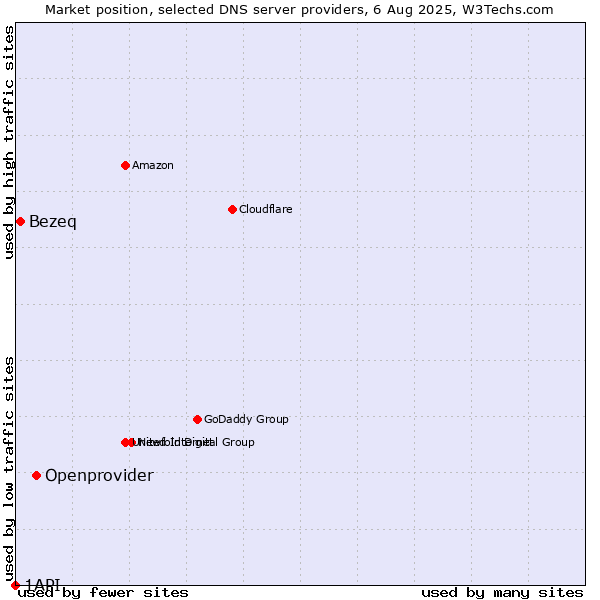 Market position of Openprovider vs. Bezeq vs. 1API