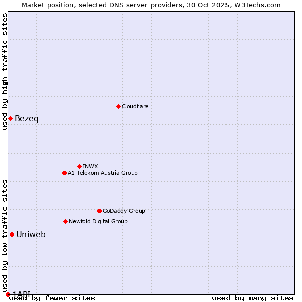 Market position of Uniweb vs. Bezeq vs. 1API