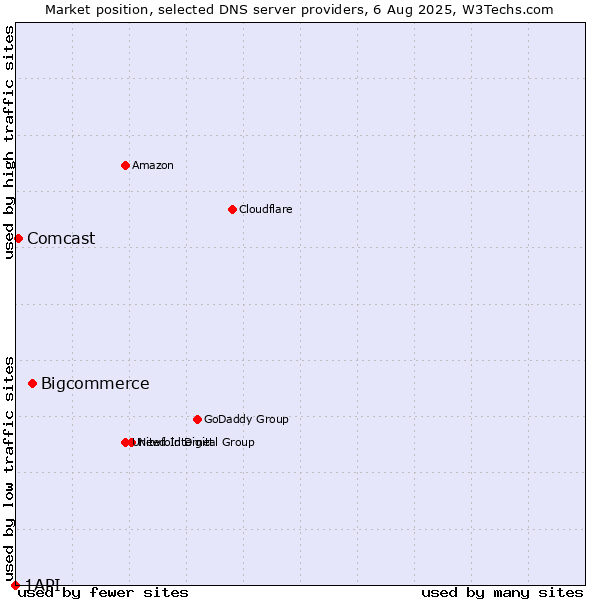 Market position of Bigcommerce vs. Comcast vs. 1API