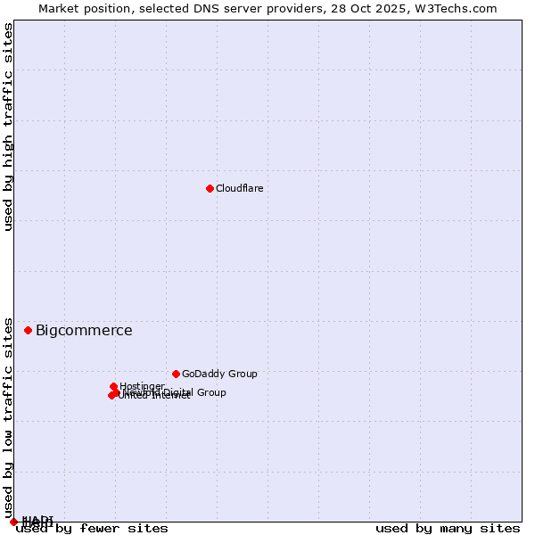 Market position of Bigcommerce vs. Help vs. 1API