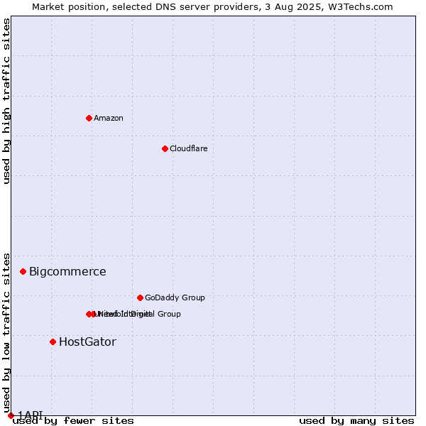 Market position of HostGator vs. Bigcommerce vs. 1API