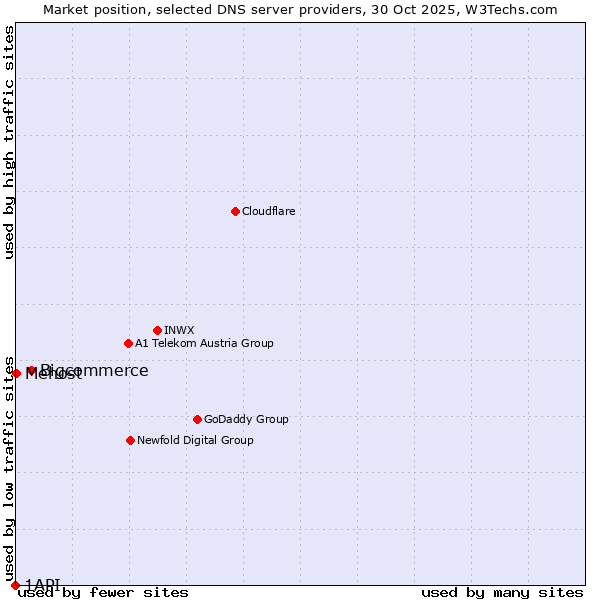 Market position of Bigcommerce vs. Mehost vs. 1API