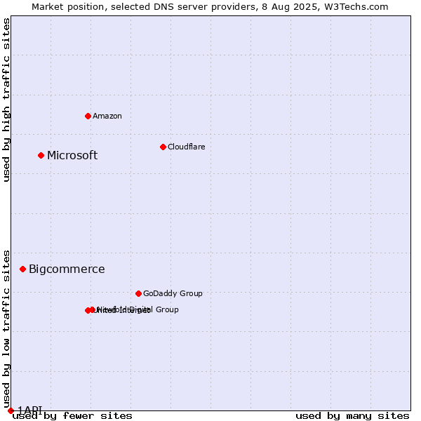 Market position of Microsoft vs. Bigcommerce vs. 1API
