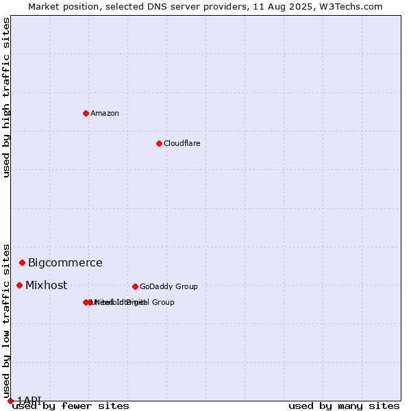 Market position of Bigcommerce vs. Mixhost vs. 1API