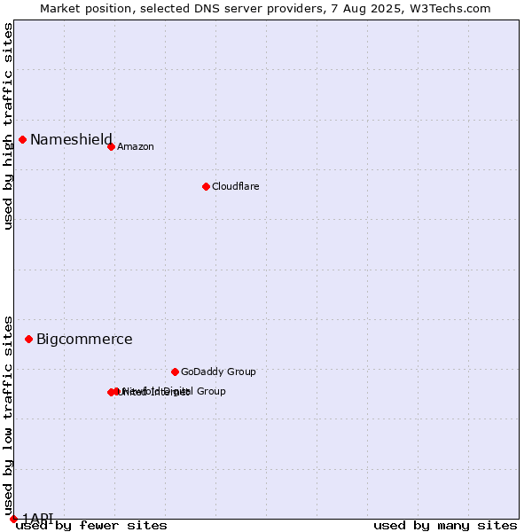 Market position of Bigcommerce vs. Nameshield vs. 1API