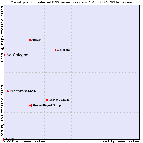 Market position of Bigcommerce vs. NetCologne vs. 1API