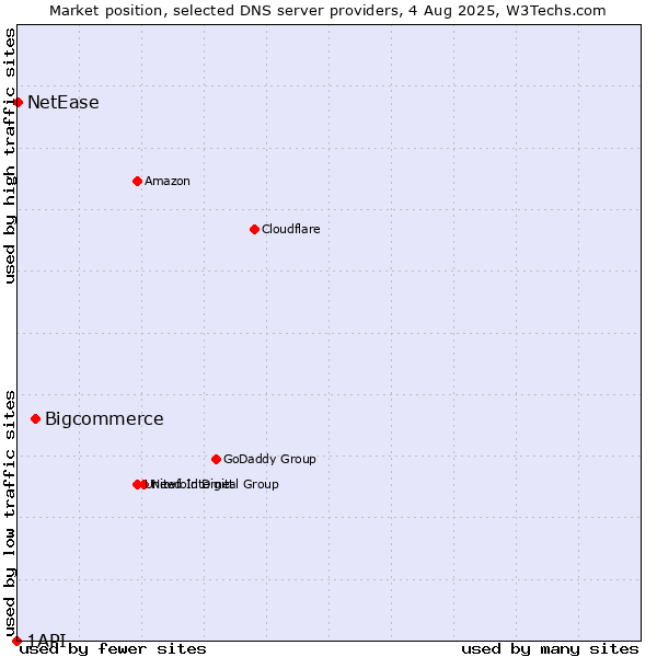 Market position of Bigcommerce vs. NetEase vs. 1API
