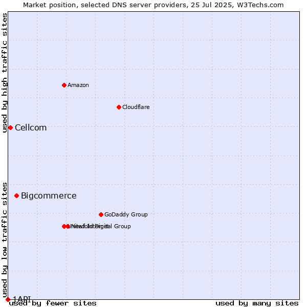 Market position of Bigcommerce vs. Cellcom vs. 1API