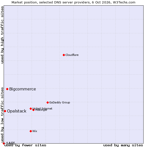 Market position of Bigcommerce vs. Opalstack vs. 1API