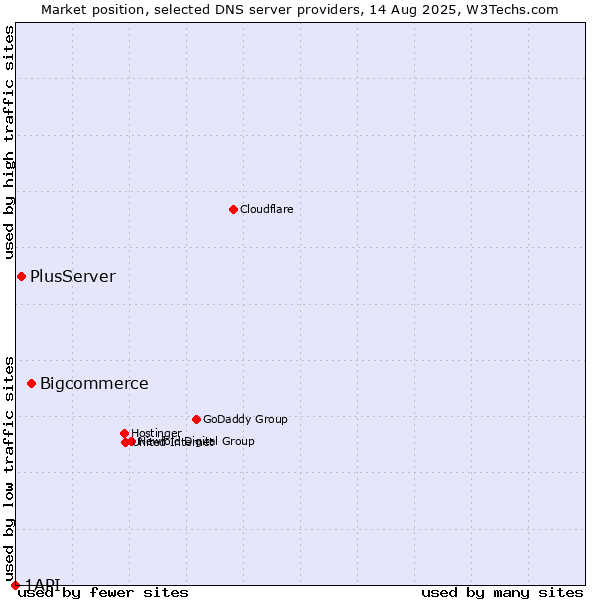 Market position of Bigcommerce vs. PlusServer vs. 1API
