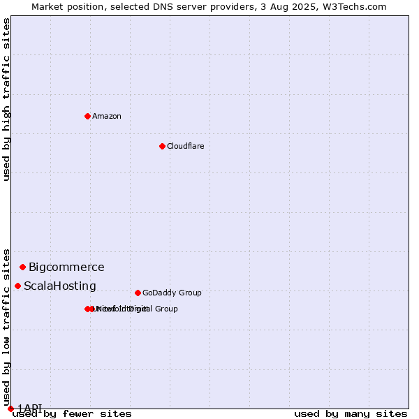 Market position of Bigcommerce vs. ScalaHosting vs. 1API