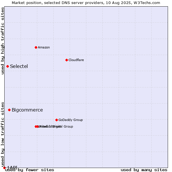 Market position of Bigcommerce vs. Selectel vs. 1API