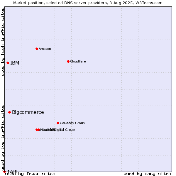 Market position of Bigcommerce vs. IBM vs. 1API