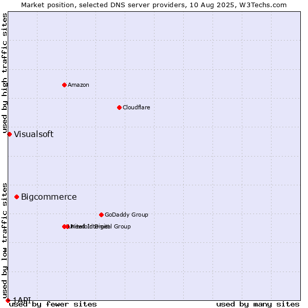 Market position of Bigcommerce vs. Visualsoft vs. 1API