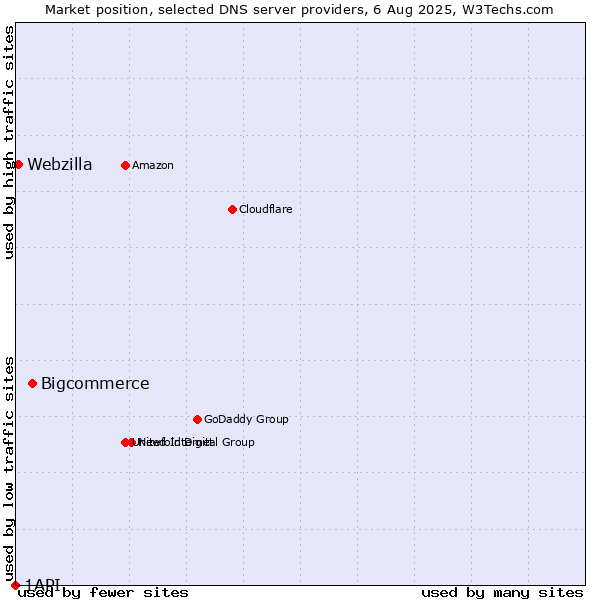 Market position of Bigcommerce vs. Webzilla vs. 1API