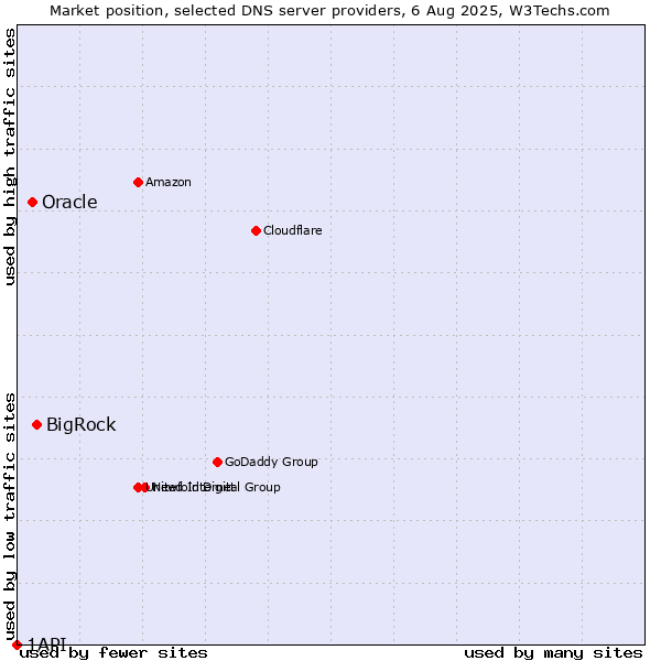 Market position of BigRock vs. Oracle vs. 1API