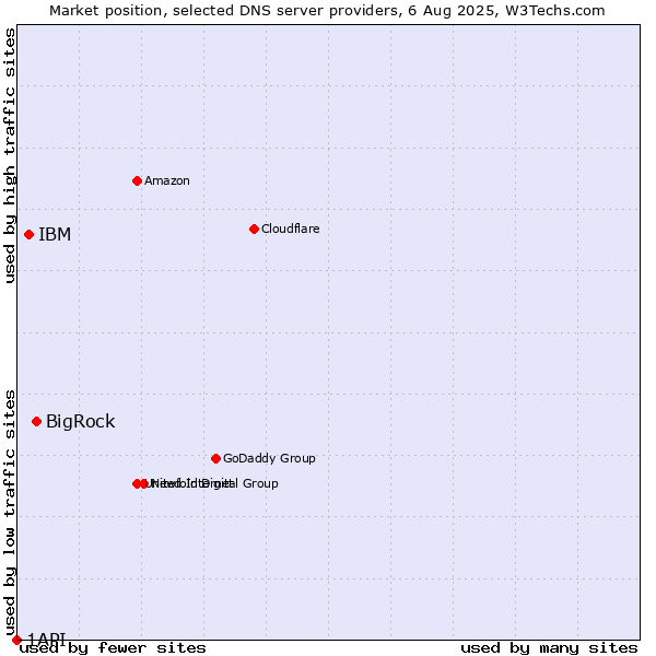 Market position of BigRock vs. IBM vs. 1API